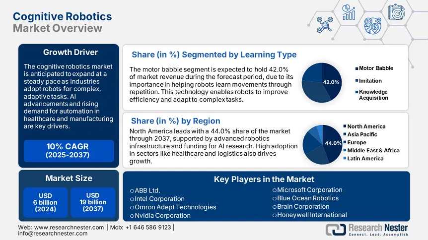 Cognitive Robotics Market Overview